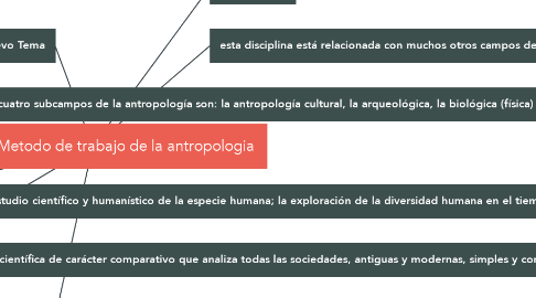 Mind Map: Copia de Metodo de trabajo de la antropologia