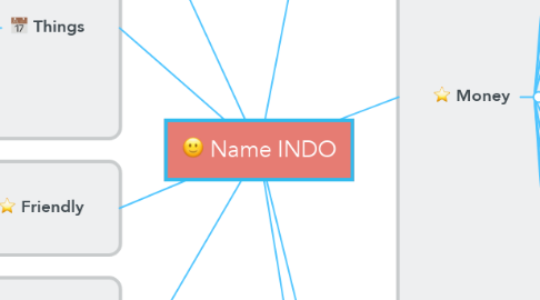 Mind Map: Name INDO