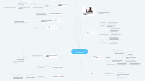 Mind Map: Manual de preparación para entrevistadores