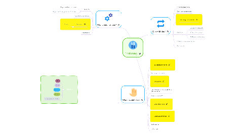 Mind Map: Ernährung