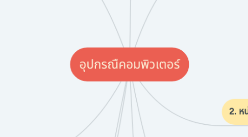 Mind Map: อุปกรณืคอมพิวเตอร์