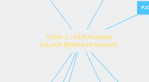 Mind Map: TEMA 3 : KERUKUNAN DALAM BERMASYARAKAT