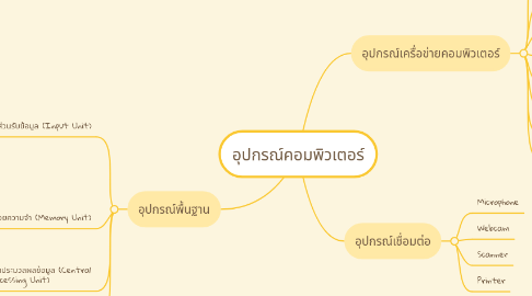 Mind Map: อุปกรณ์คอมพิวเตอร์