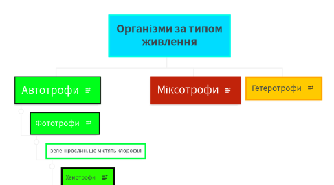 Mind Map: Організми за типом живлення