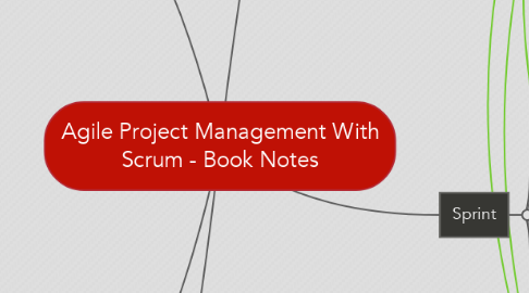 Mind Map: Agile Project Management With Scrum - Book Notes