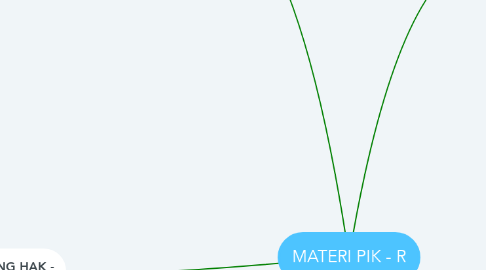 Mind Map: MATERI PIK - R