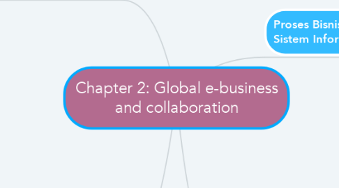 Mind Map: Chapter 2: Global e-business and collaboration