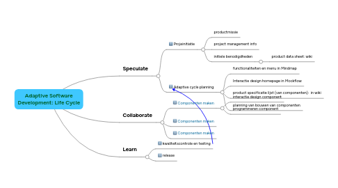 Mind Map: Adaptive Software Development: Life Cycle