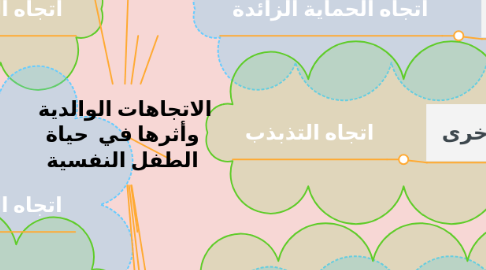 Mind Map: الاتجاهات الوالدية وأثرها في حياة الطفل النفسية