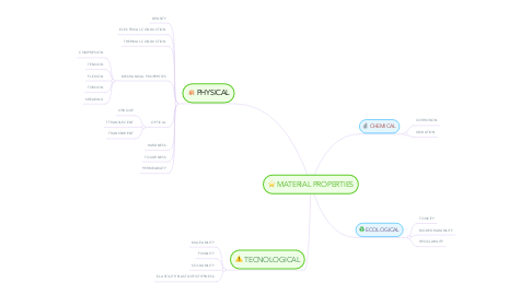 Mind Map: MATERIAL PROPERTIES