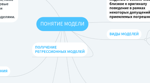 Mind Map: ПОНЯТИЕ МОДЕЛИ