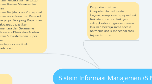 Mind Map: Sistem Informasi Manajemen (SIM)