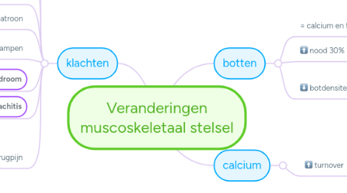 Mind Map: Veranderingen muscoskeletaal stelsel