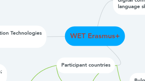 Mind Map: WET Erasmus+