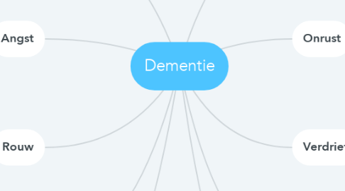Mind Map: Dementie