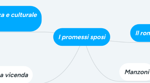 Mind Map: I promessi sposi