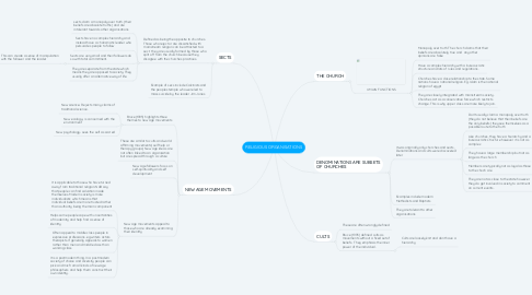 Mind Map: RELIGIOUS ORGANISATIONS