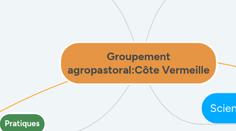 Mind Map: Groupement agropastoral:Côte Vermeille