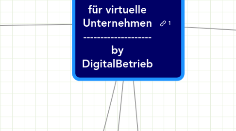 Mind Map: Tools im BAUKASTEN für virtuelle Unternehmen -------------------- by DigitalBetrieb