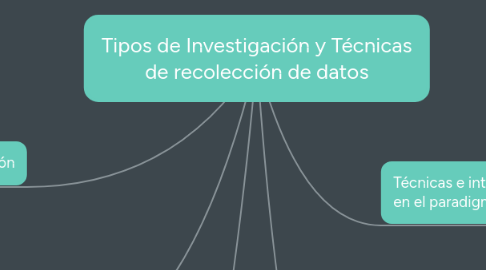 Mind Map: Tipos de Investigación y Técnicas de recolección de datos