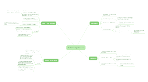 Mind Map: Anthropology Theories