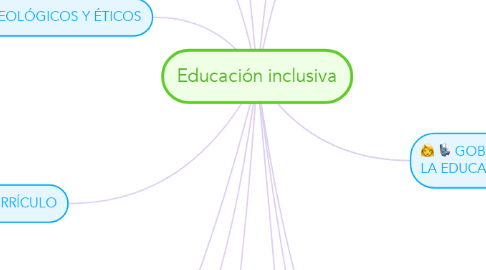 Mind Map: Educación inclusiva