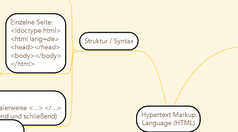 Mind Map: Hypertext Markup Language (HTML)