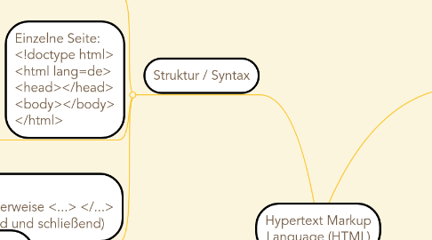 Mind Map: Hypertext Markup Language (HTML)