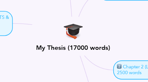 Mind Map: My Thesis (17000 words)