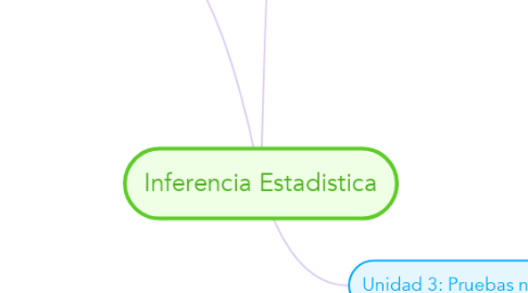 Mind Map: Inferencia Estadistica