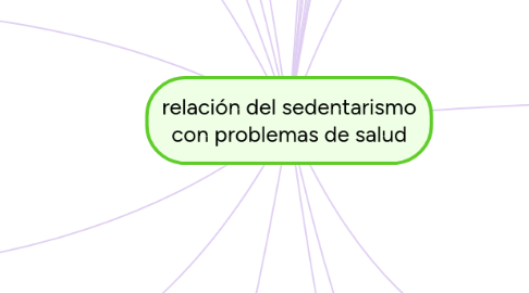 Mind Map: relación del sedentarismo con problemas de salud