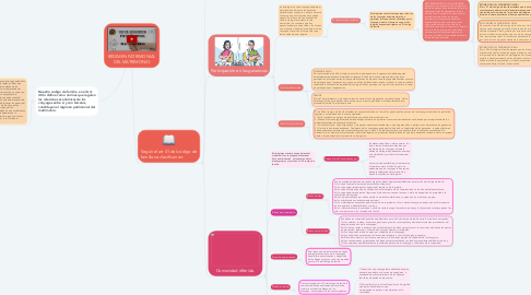 Mind Map: RÉGIMEN PATRIMONIAL DEL MATRIMONIO