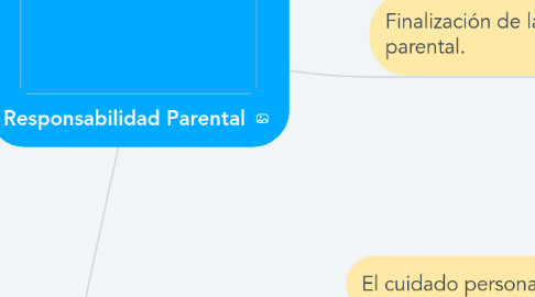 Mind Map: Responsabilidad Parental