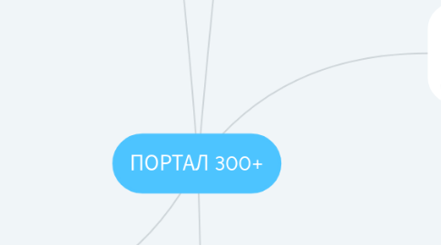 Mind Map: ПОРТАЛ 300+