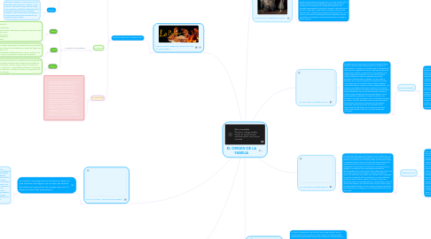 Mind Map: EL ORIGEN DE LA FAMILIA