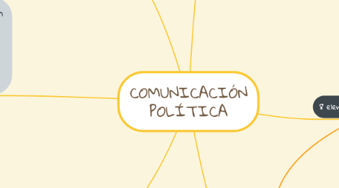 Mind Map: COMUNICACIÓN POLÍTICA
