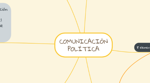 Mind Map: COMUNICACIÓN POLÍTICA