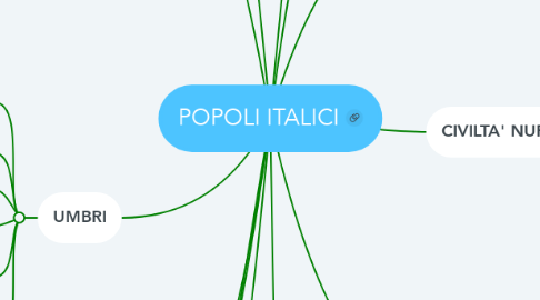 Mind Map: POPOLI ITALICI