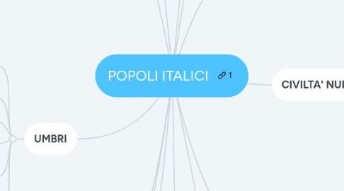 Mind Map: POPOLI ITALICI