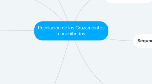 Mind Map: Revelación de los Cruzamientos monohíbridos.