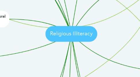 Mind Map: Religious Illiteracy