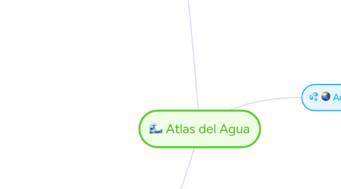 Mind Map: Atlas del Agua