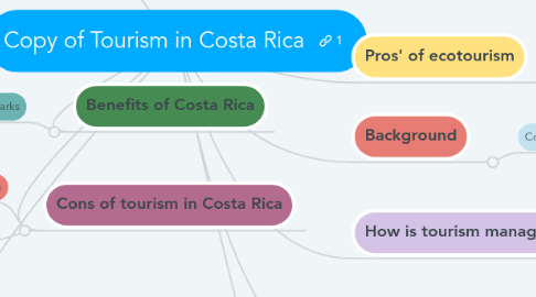 Mind Map: Copy of Tourism in Costa Rica