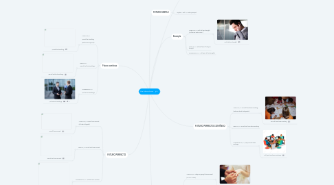 Mind Map: the future time