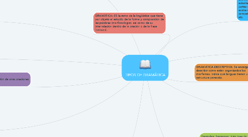 Mind Map: TIPOS DE GRAMÁTICA