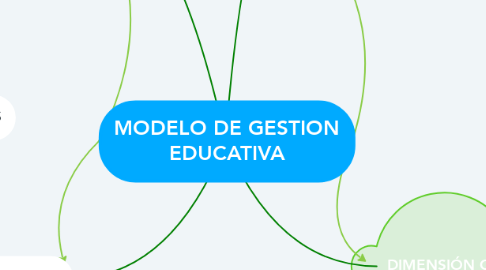Mind Map: MODELO DE GESTION EDUCATIVA