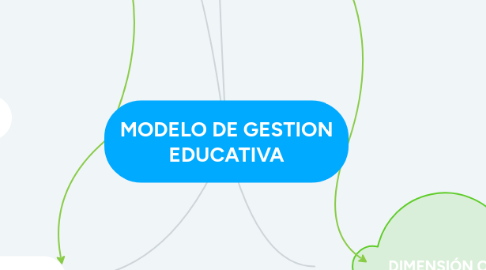 Mind Map: MODELO DE GESTION EDUCATIVA