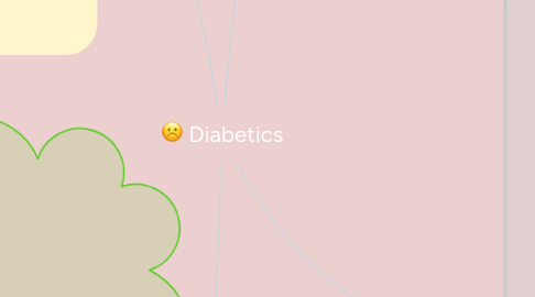 Mind Map: Diabetics