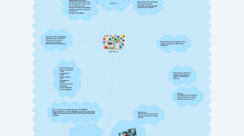 Mind Map: LAS TICs