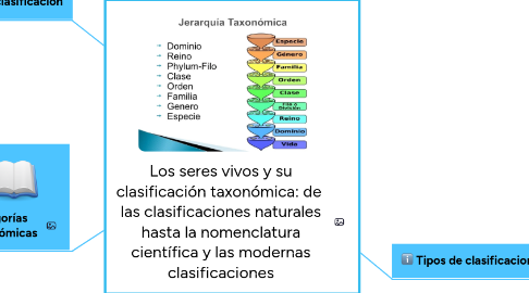 Mind Map: Los seres vivos y su clasificación taxonómica: de las clasificaciones naturales hasta la nomenclatura científica y las modernas clasificaciones